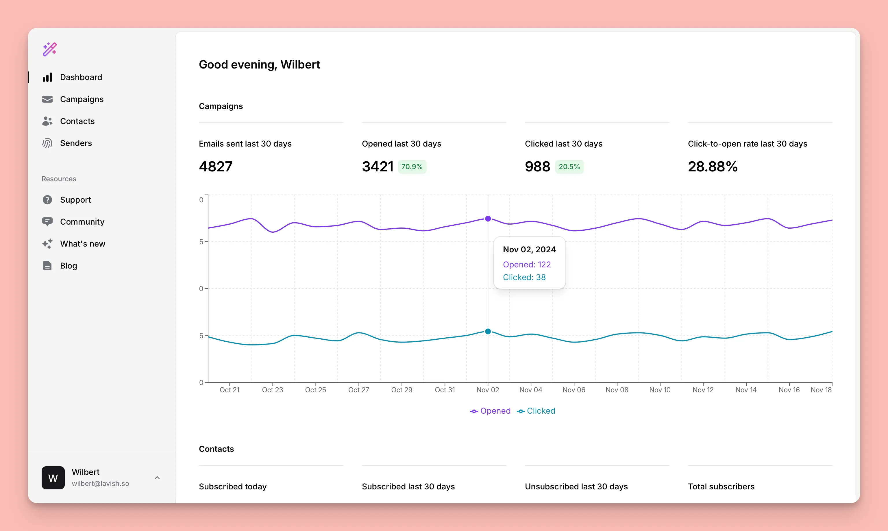 Dashboard campaign analytics